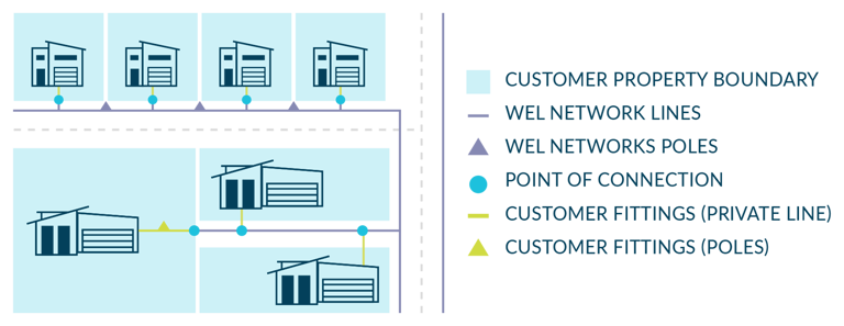 Diagram of service lines