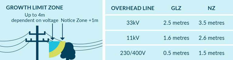 Diagram of clearances around power lines