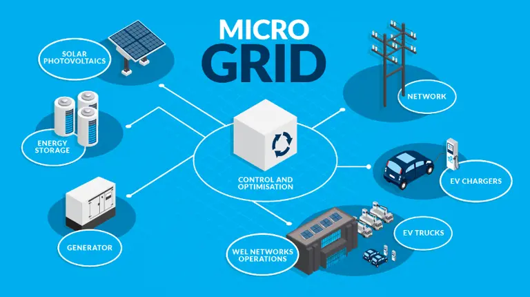 Diagram of an electrical microgrid