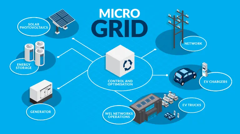 Microgrid Sticker Micro Grid