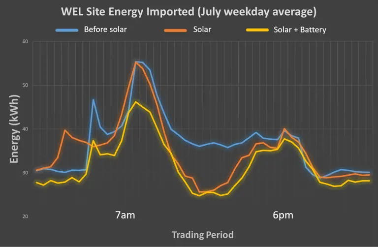 Line graph showing reduced demand on a microgrid between 7am and 6pm due to solar and batter energy